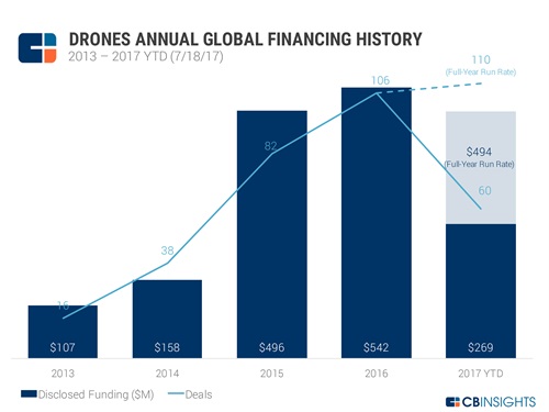   Ը (ó: CBINSIGHTS)